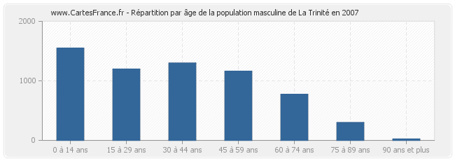 Répartition par âge de la population masculine de La Trinité en 2007